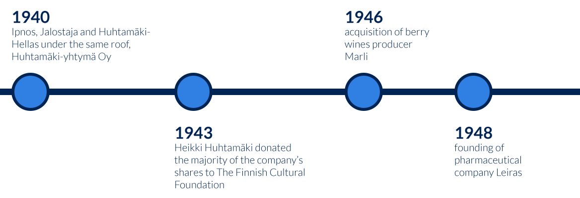 Huhtamaki-history-timeline-1940s.png